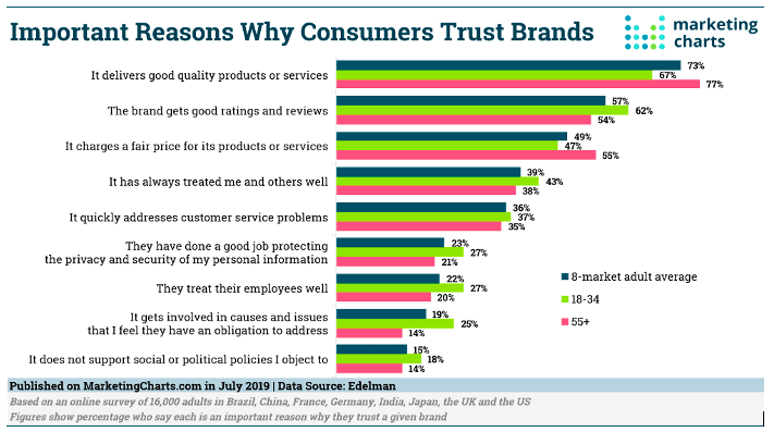 Graph that depicts the primary reason that consumer trust brands