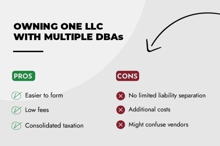 LLC with Multiple DBAs