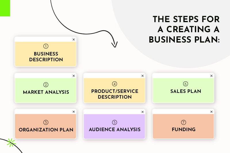 The steps for a creating a business plan