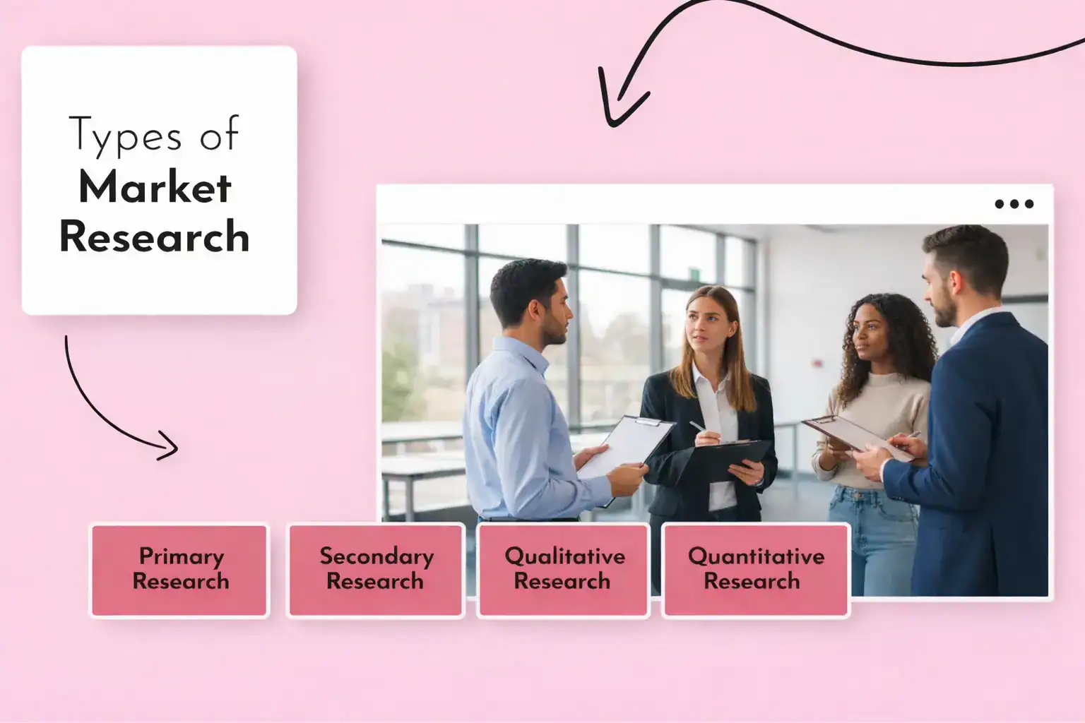 A group of people standing in a circle, two of them holding clipboards Text reads "Types of Market Research" "Primary Research" "Secondary Research" "Qualitative Research" 'Quantitative Research"