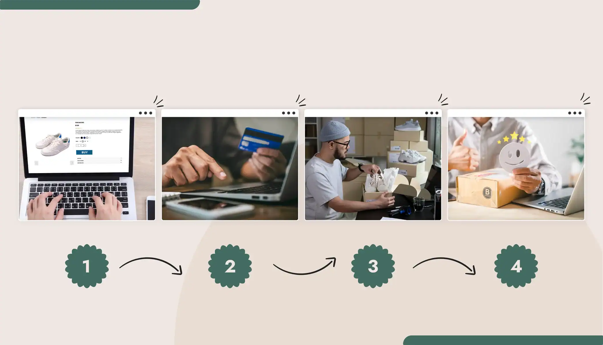 Four images that show the process of the customer journey: looking on a laptop at a product, buuying the product, having the product shipped, receiving and reviewing the product